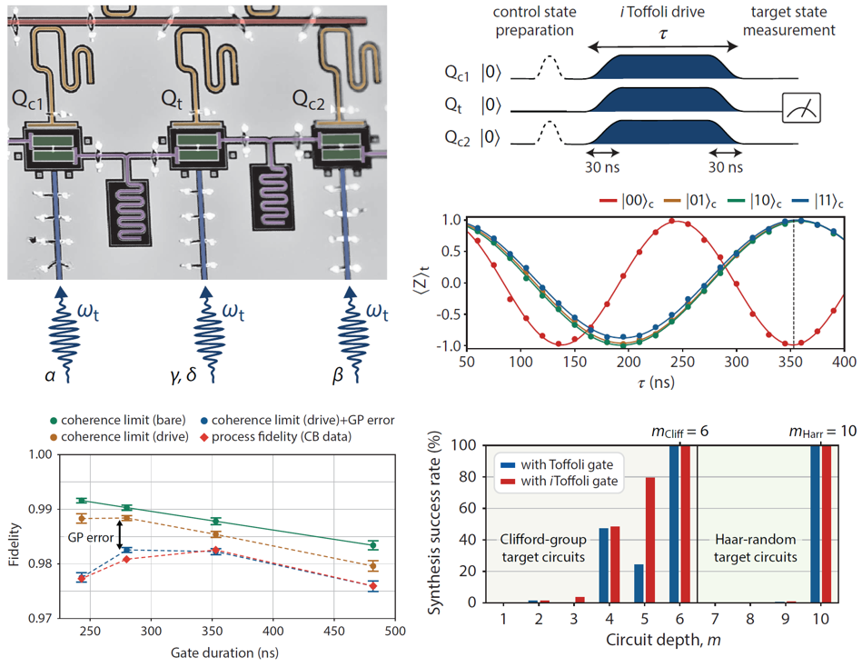 固定频率超导广东会比特的高保真度iToffoli门