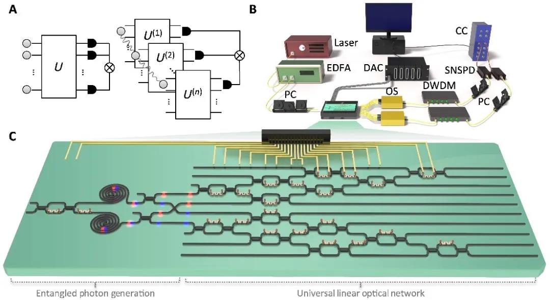 我国科学家研制成功新型可编程光广东会计算芯片