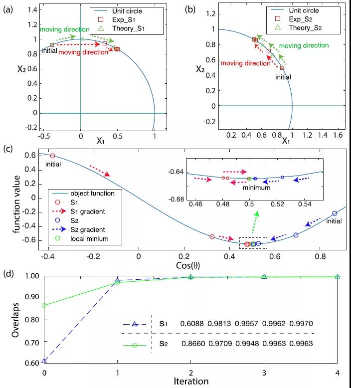 Nature子刊:龙桂鲁团队用广东会处理器实现多项式问题优化