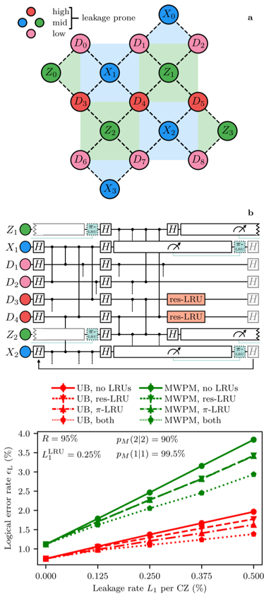 用于广东会纠错的状态泄漏降低方案