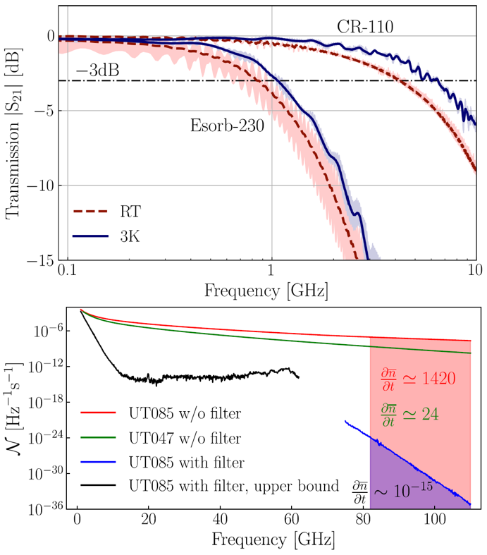 抑制超导广东会系统中微波到红外频段的噪声光子流