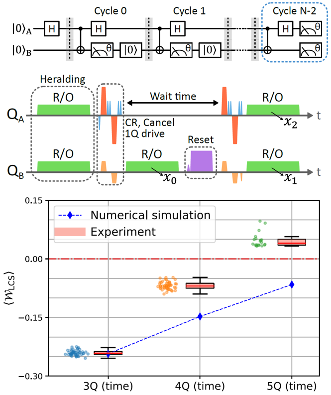 通过循环使用超导广东会比特生成时域线性团簇态(t-LCS)