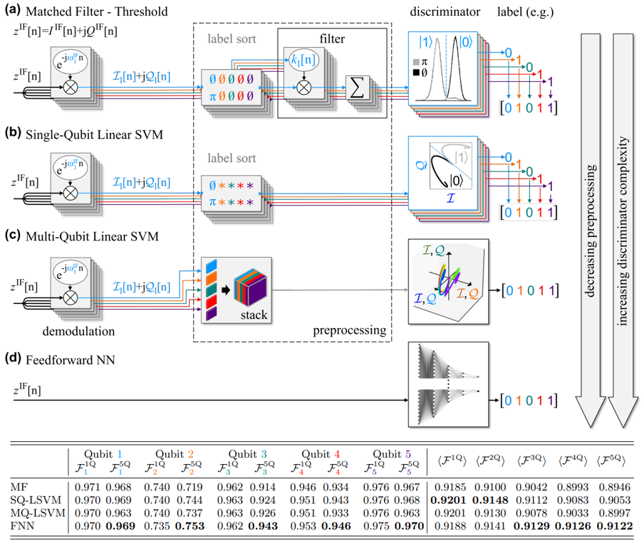 用深度神经网络区分多超导广东会比特的复用读出状态