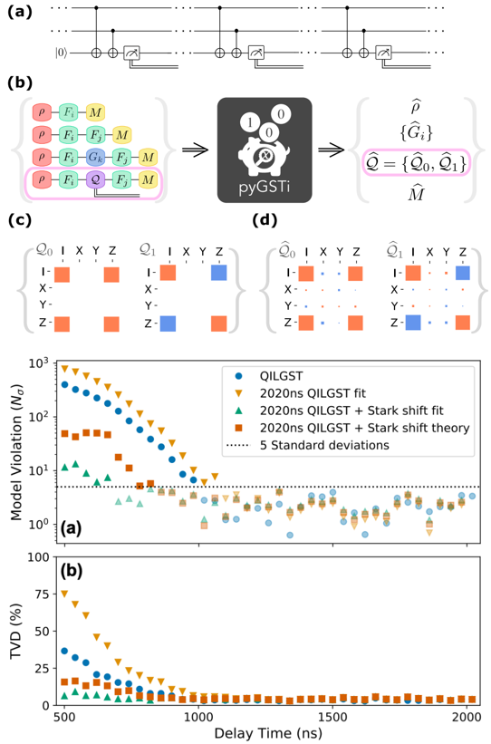 用线性门操作集合层析表征广东会线路的中途测量