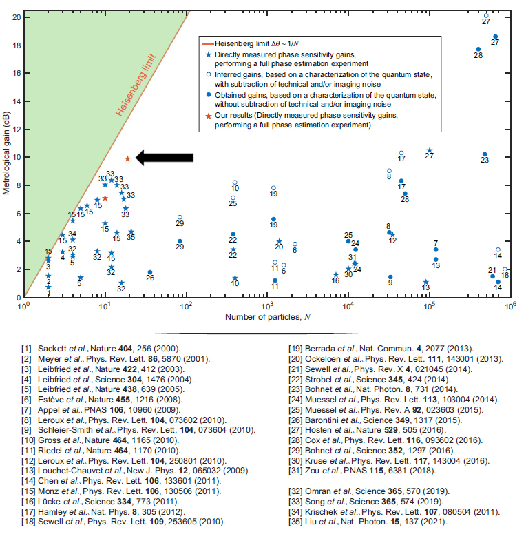 超导多广东会比特纠缠逼近海森堡极限