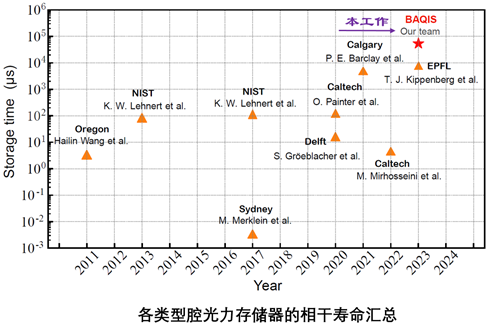我院广东会云平台团队在微波光子的长寿命相干存储研究中取得进展