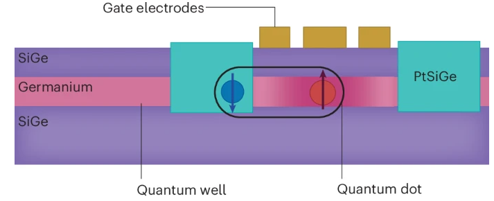 广东会点与超导体结合的奇妙世界——基于锗基异质结构的新型广东会器件