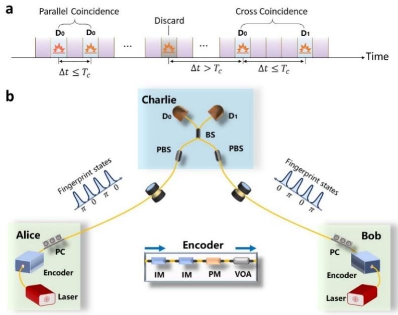 我院光广东会通信与器件团队实现无共享随机性漏洞的广东会指纹识别