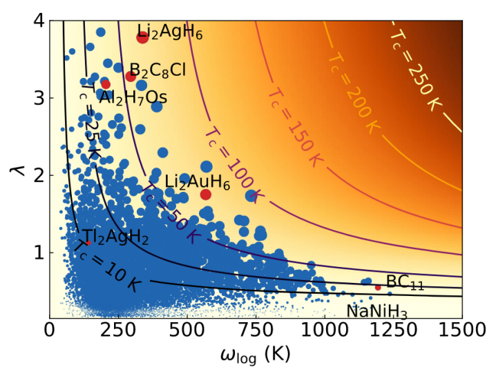 国际广东会科技前沿(64)|室温超导的终极极限:20,000种材料计算揭示常压超导或止步于120K